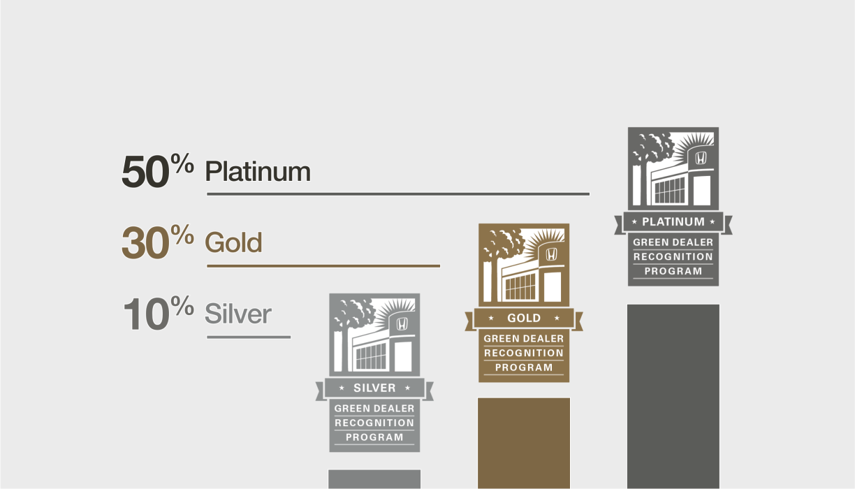 Three icons are shown showing in ascending order to represent silver, gold and platinum achievements.