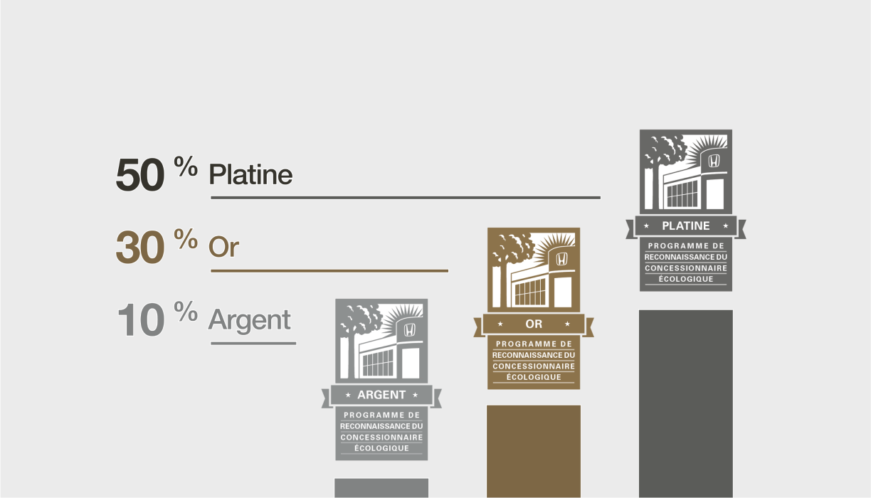 Trois icônes en ordre croissant pour représenter les cotes argent, or et platine.